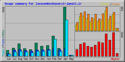 Usage summary for lavazemkeshavarzi-jamali.ir